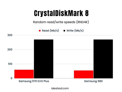 Samsung 970 EVO Plus vs 980: Which is Best? - IdealSSD.com