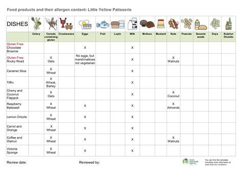 Food Allergy Skin Test Chart