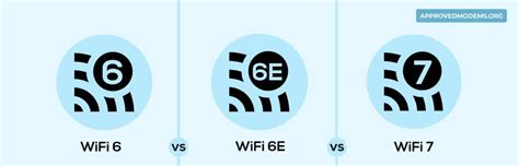 WiFi 6 vs 6E vs WiFi 7: Detailed Comparison [2023]