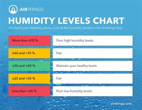 How To Check The Humidity Level In Your House - Foreversalary