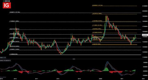 South African Rand Dollar Forecast: USD/ZAR Aims Higher Ahead of ...