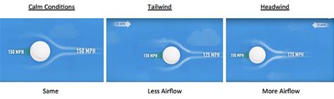 Playing in the Wind: Headwind vs Tailwind