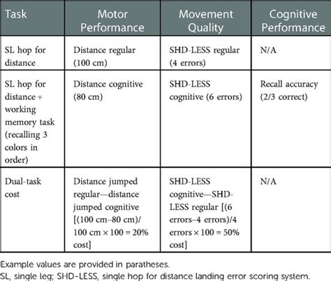 Frontiers | Think outside the box: Incorporating secondary cognitive tasks into return to sport ...