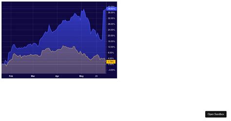 lightweight-charts examples - CodeSandbox