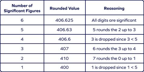 Significant Figures: Definition, Examples, Rules, Rounding