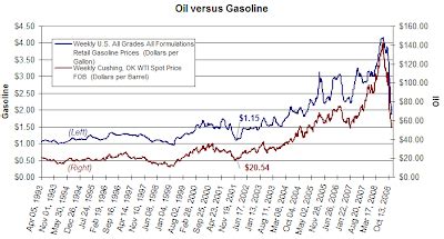 Oil Price vs. Gas Price: Is $1 a Gallon Realistic? | Seeking Alpha