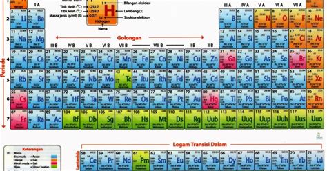 Tabel periodik unsur terdiri dari unsur-unsur kimia yang telah ditemukan atau dibuat; mereka ...