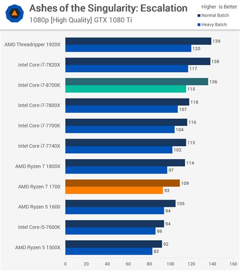 Intel Core i7-8700K vs AMD Ryzen 7 vs Intel Core i7-7700K - Logical ...