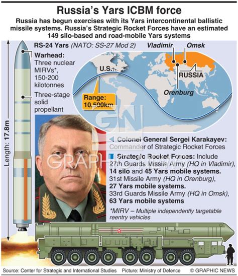 MILITARY: Russia Yars RS-24 ICBM infographic