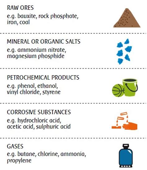 Chemicals - Classification