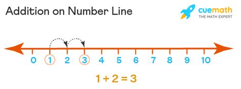 Addition on Number Line - Steps, Examples | Adding on a Number Line