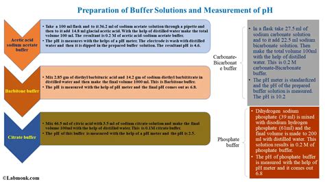 Preparation of Buffer Solutions and Measurement of pH - Labmonk