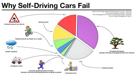 Self-driving car failures should keep human driver DMV rules says ...