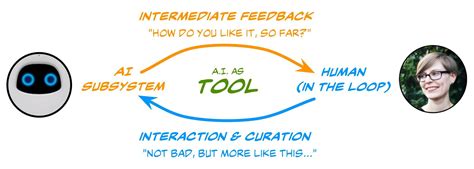 a diagram depicting the interaction between two people