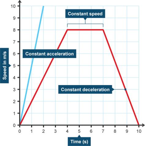 7.7 Speed-time graphs - STAIRWAY TO A*