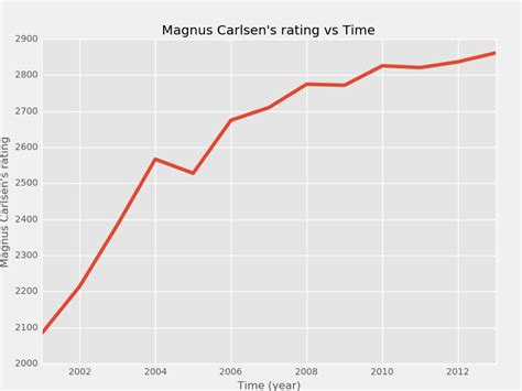 Chess prodigy to world’s best: Magnus Carlsen’s rise to global ...