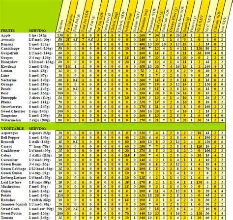 Nutritional Averages for a wide variety of fruits and veggies ...