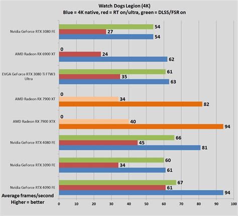 AMD Radeon RX 7900 XTX and XT review: Stellar performance and value | PCWorld