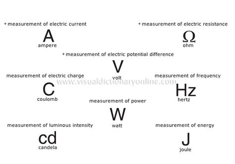 Electrical: Unit Of Electrical Resistance