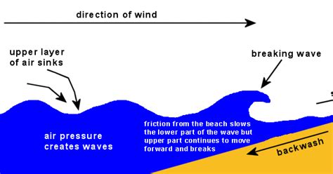 RJ'z Surfers Guide: Wave Formation