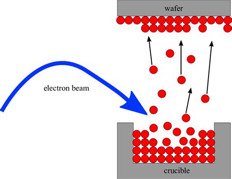 4: Schematic illustration of electron beam evaporation process ...