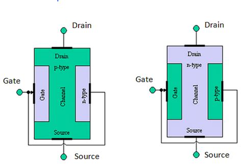 FET Transistor: Types of Field-Effect Transistors and Their Working