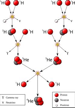 HonorChemistry 2017: Nuclear Chemistry - Stellar Nucleosynthesis