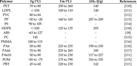 Plastic Melting Point Temperature Chart