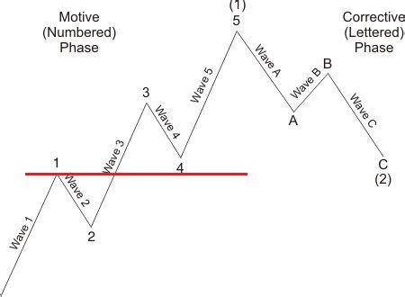 Elliott Wave Analysis Rules: A Comprehensive Guide