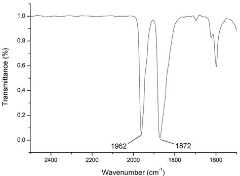 FT-IR Spectrum of the carbonyl stretching zone for complex [CpZr(CO) 2 ...