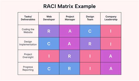 The RACI Chart: How to Create One and When to Use It | Motion | Motion