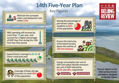 Highlights of the 14th Five-Year Plan (2021-2025) II-- Beijing Review