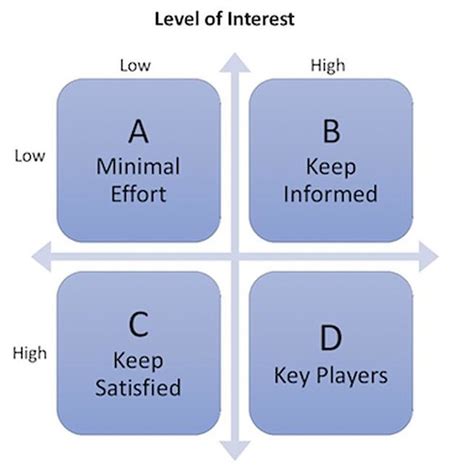 Mendelow S Matrix Marketing Theories - Riset