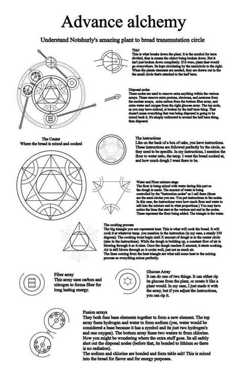 Transmutation circles | Alchemy symbols, Transmutation circle, Magic symbols