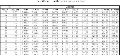 Swim Pace: Triathlon Forum: Slowtwitch Forums