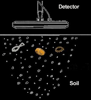 How Metal Detectors Work