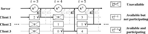 Figure 1 from Distributed Non-Convex Optimization with Sublinear Speedup under Intermittent ...