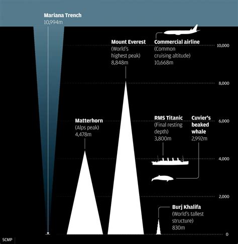 Marianas Trench Depth Chart