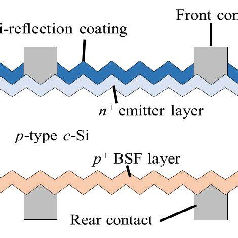 Silicon solar cell structure used for this study. | Download Scientific ...