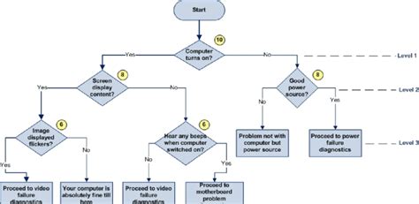 Example of Diagnostic Flowchart used in Computer Repair. | Download Scientific Diagram