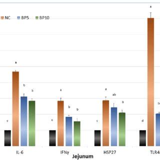 Relative expression of Interleukin 4 (IL-4), interleukin-6 (IL-6 ...