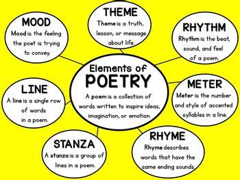 Structure and Elements of Poetry Unit Grades 3 - 5 Common | Teaching literature, Poetry lessons ...