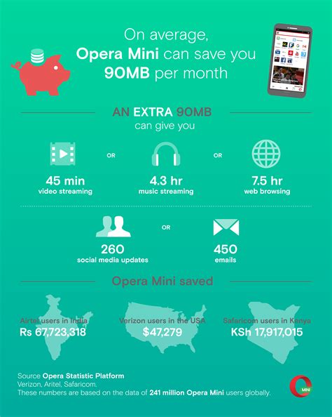 Mobile data usage | How much data you can save