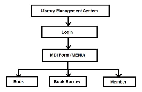 Architecture Of Library Management System