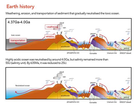 Illustration Of The Origins Of Life - How Did Life Begin Eberly College ...