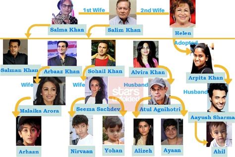 Salman Khan Family Tree: Father, Mother, Siblings And Their Names ...