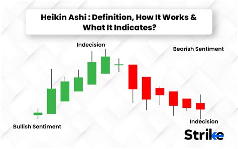 Heikin Ashi: Definition, How It Works and What It Indicates?