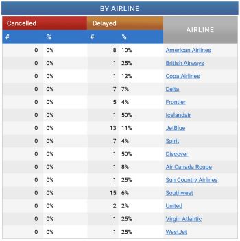 NEWS: Over 60 Flight Delays Hit the Orlando International Airport | the ...