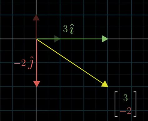 Vectors | Data Mining