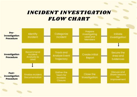 Incident Investigation Flow Chart Illustrator Pdf Template Net Photos ...